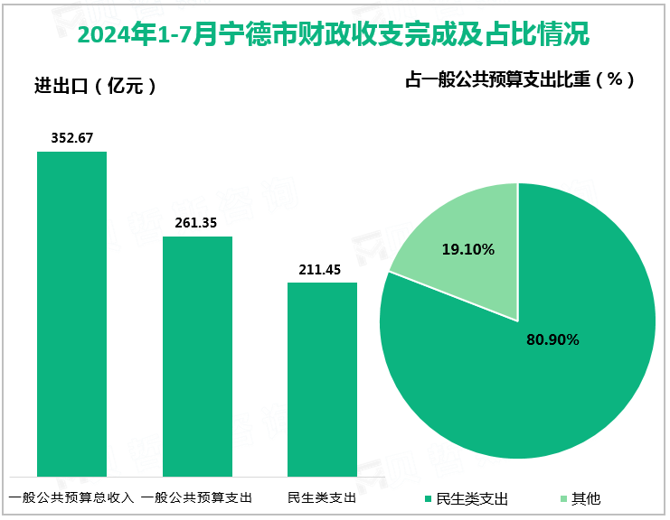 2024年1-7月宁德市财政收支完成及占比情况