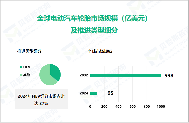 全球电动汽车轮胎市场规模（亿美元）及推进类型细分