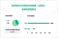 2024年电动汽车轮胎市场细分：HEV市场占比达37%

