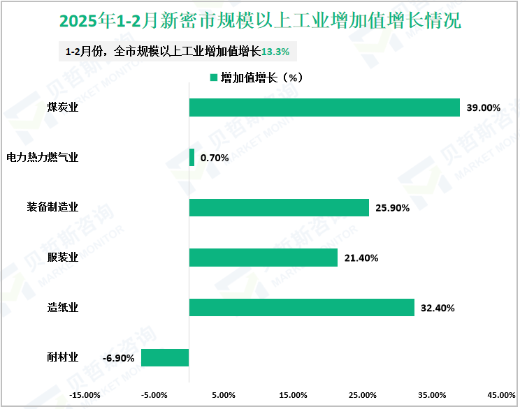 2025年1-2月新密市规模以上工业增加值增长情况