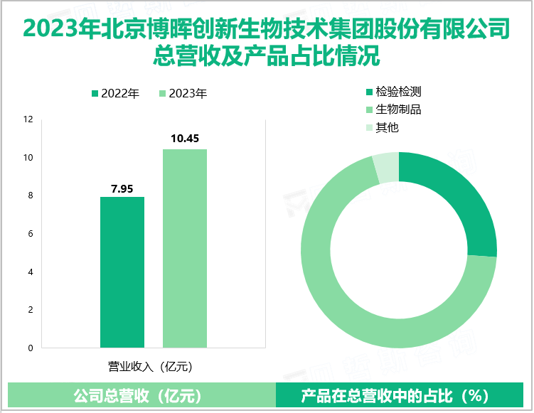 2023年北京博晖创新生物技术集团股份有限公司总营收及产品占比情况