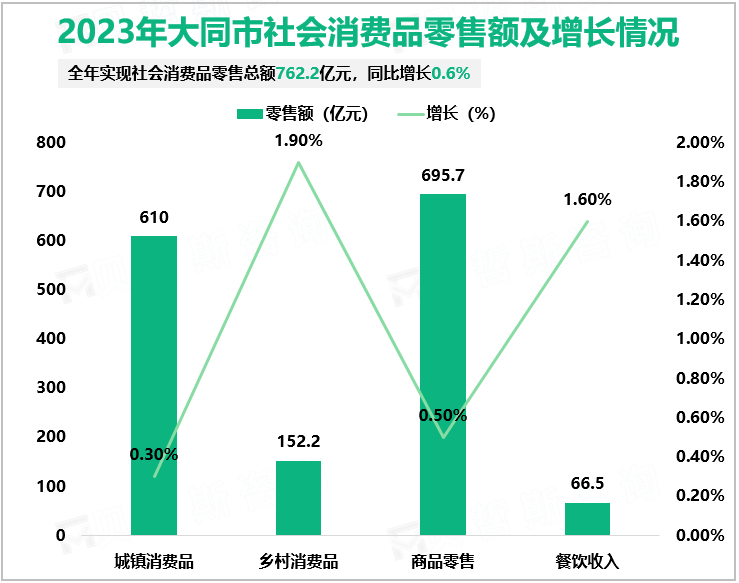 2023年大同市社会消费品零售额及增长情况