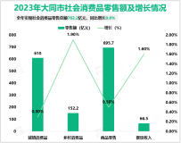 2023年大同市实现社会消费品零售总额762.2亿元，同比增长0.6%