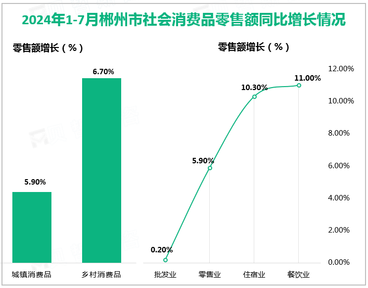 2024年1-7月郴州市社会消费品零售额同比增长情况
