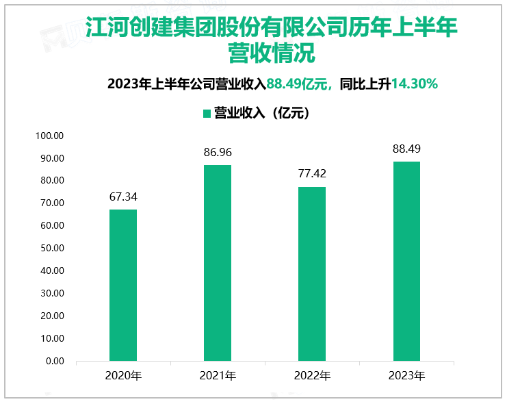 江河创建集团股份有限公司历年上半年营收情况