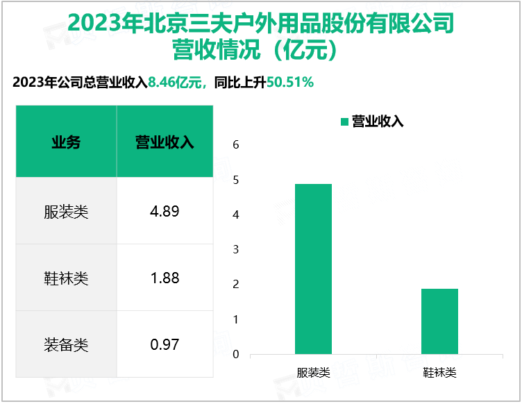 2023年北京三夫户外用品股份有限公司营收情况（亿元）