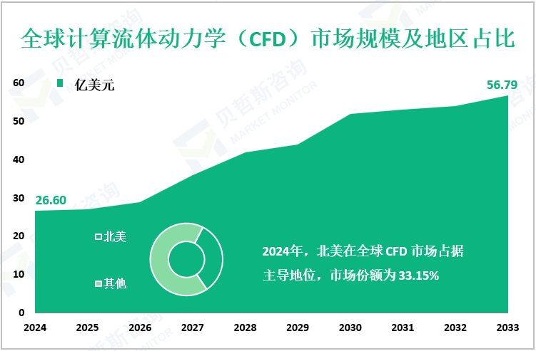 全球计算流体动力学（CFD）市场规模及地区占比