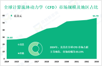 计算流体动力学（CFD）区域市场细分分析：2024年北美占据主导地位，市场份额为33.15%