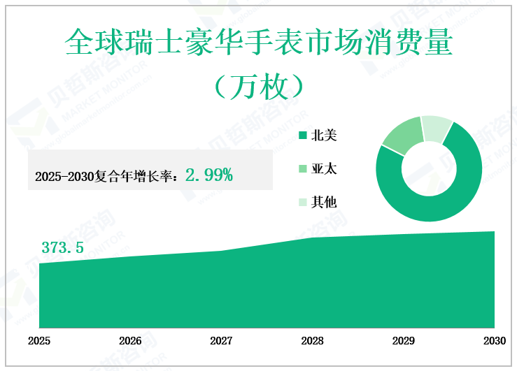 全球瑞士豪华手表市场消费量 （万枚）