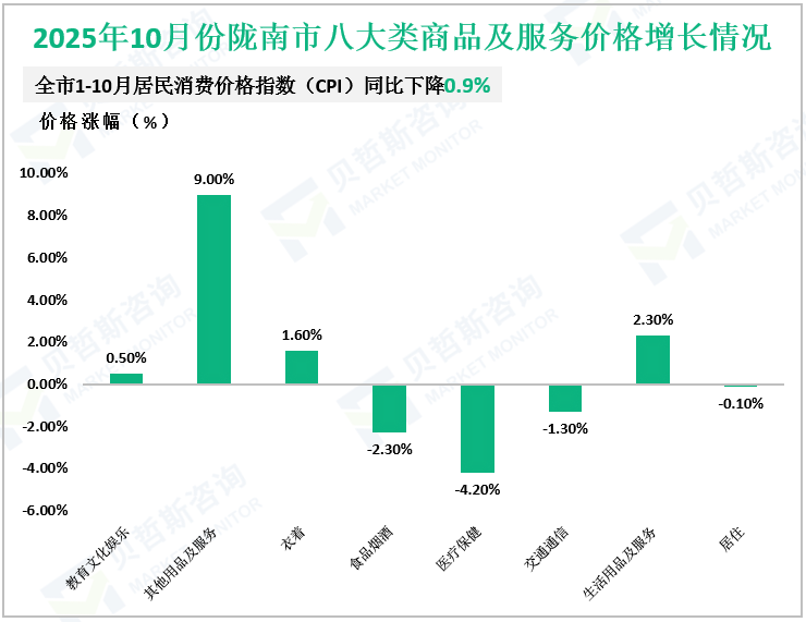 2025年10月份陇南市八大类商品及服务价格增长情况