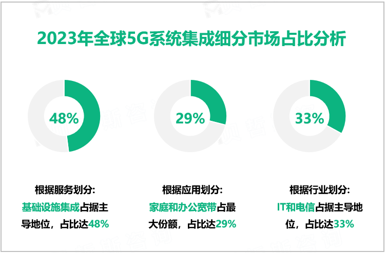 2023年全球5G系统集成细分市场占比分析