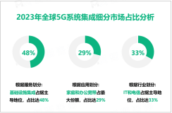 5G系统集成行业趋势：2023-2028年全球市场规模将以28.74%的复合年增长率增长
