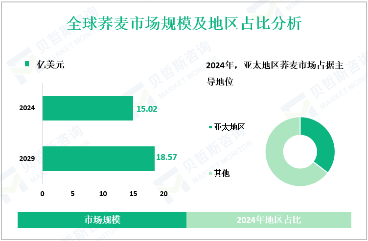 全球荞麦市场规模及地区占比分析