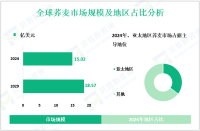 2024年全球荞麦市场规模为15.02亿美元，亚太地区占主导地位