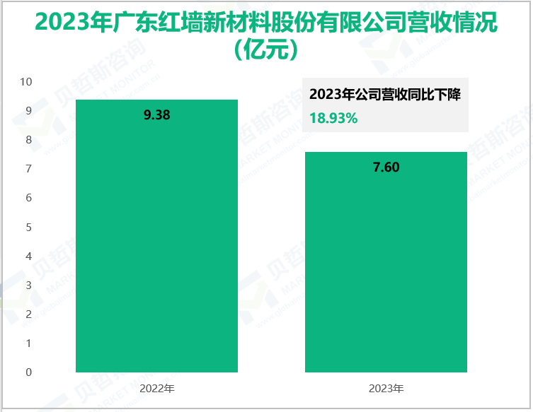 2023年广东红墙新材料股份有限公司营收情况(亿元)