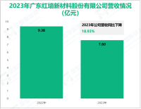 红墙股份作为混凝土外加剂专业制造商，其营收在2023年为7.60亿元