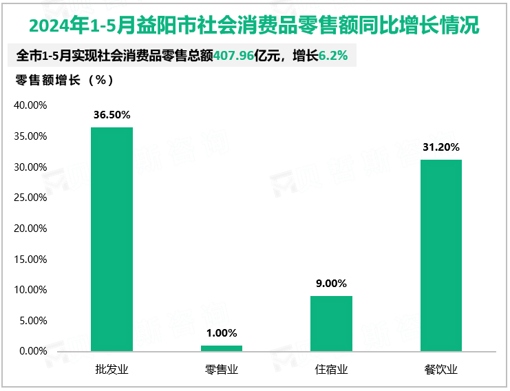 2024年1-5月益阳市社会消费品零售额同比增长情况
