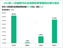 2024年1-5月益阳市规模以上工业增加值增长8.7%，增速居湖南省第5位