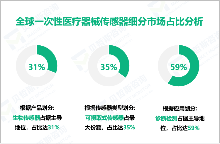 全球一次性医疗器械传感器细分市场占比分析