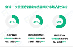 一次性医疗器械传感器发展现状：2024年全球市场规模为77.43亿美元