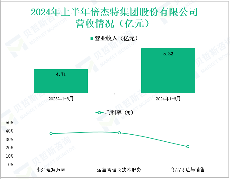 2024年上半年倍杰特集团股份有限公司营收情况(亿元)