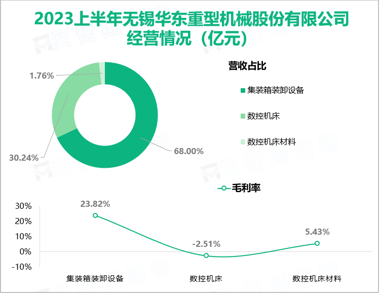 2023上半年无锡华东重型机械股份有限公司 经营情况（亿元）