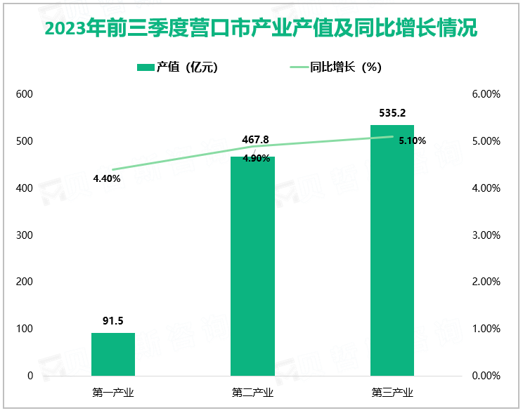 2023年前三季度营口市产业产值及同比增长情况