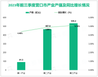 2023年前三季度营口市实现地区生产总值1094.4亿元，同比增长5.0%