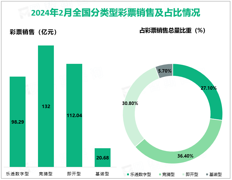 2024年2月全国分类型彩票销售及占比情况