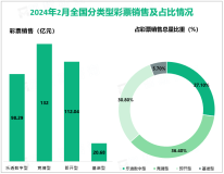 2024年2月份我国乐透数字型彩票销售98.29亿元，同比下降26.2%
