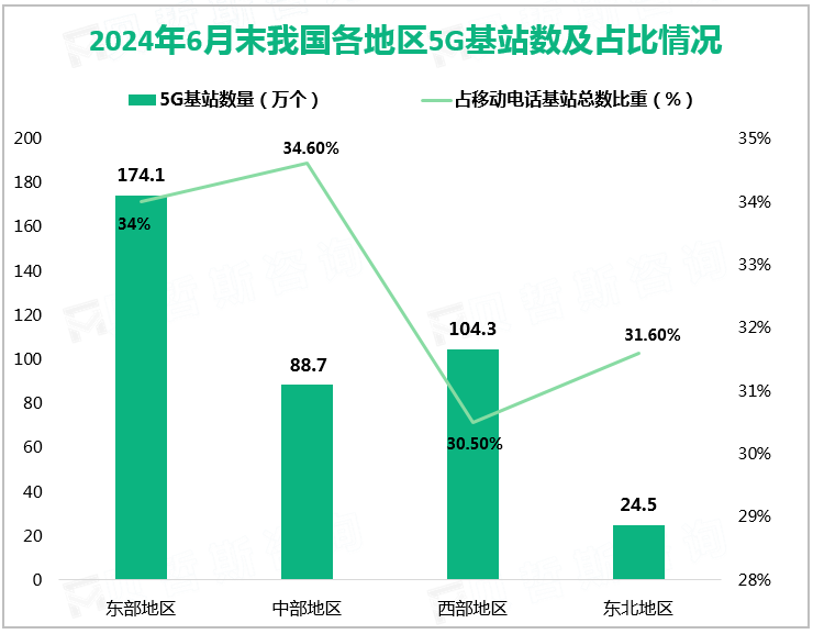 2024年6月末我国各地区5G基站数及占比情况