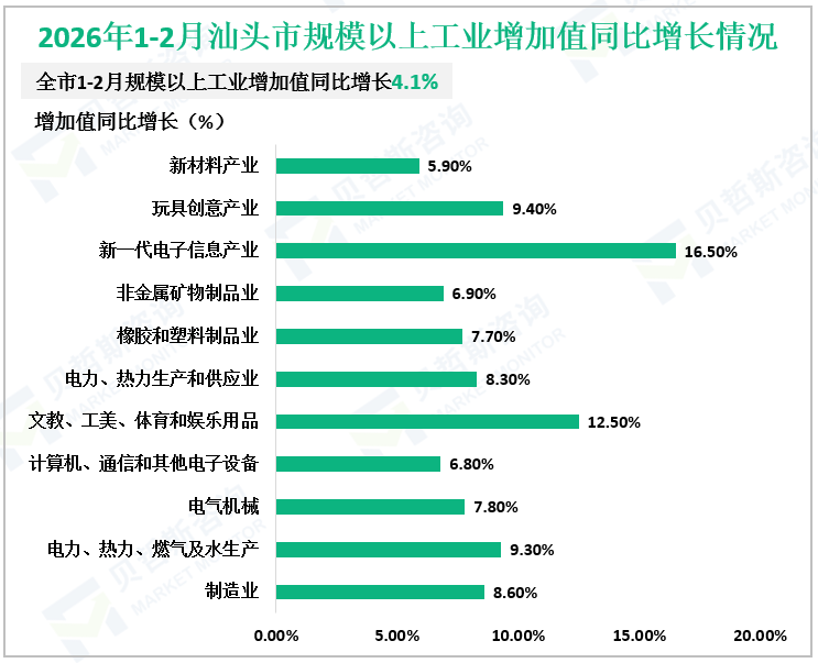 2026年1-2月汕头市规模以上工业增加值同比增长情况