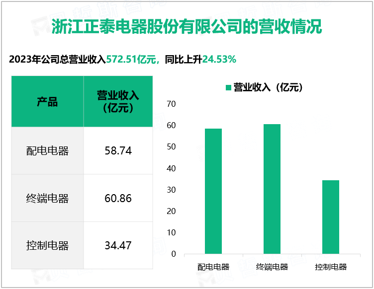 浙江正泰电器股份有限公司的营收情况