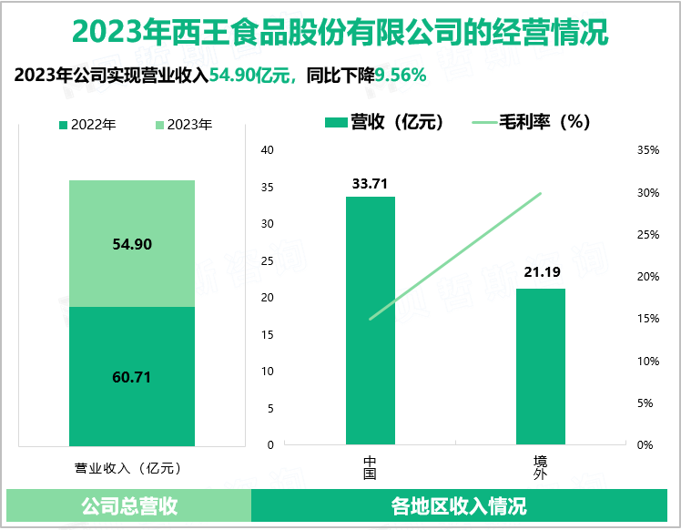 2023年西王食品股份有限公司的经营情况