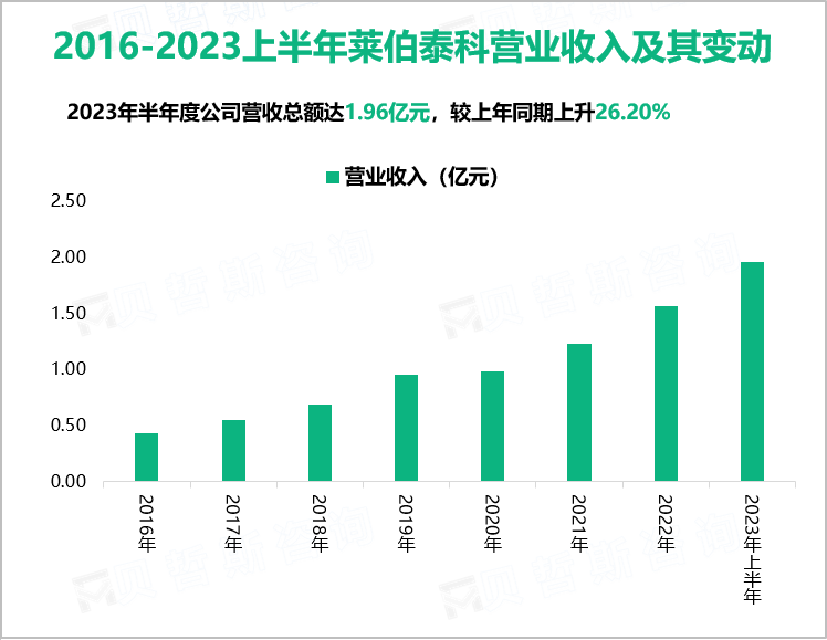 2016-2023上半年莱伯泰科营业收入及其变动