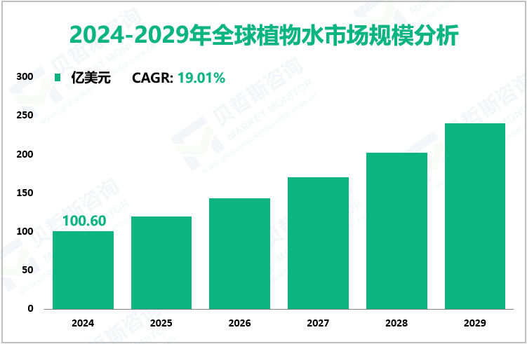 2024-2029年全球植物水市场规模分析