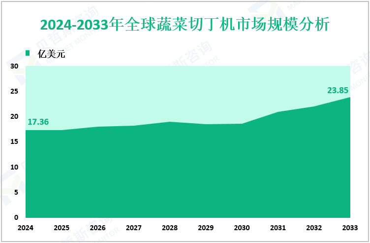 2024-2033年全球蔬菜切丁机市场规模分析