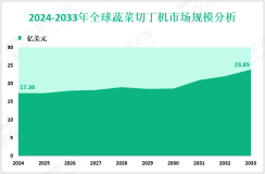 蔬菜切丁机增量市场：2024-2033年全球市场规模将增长6.49亿美元
