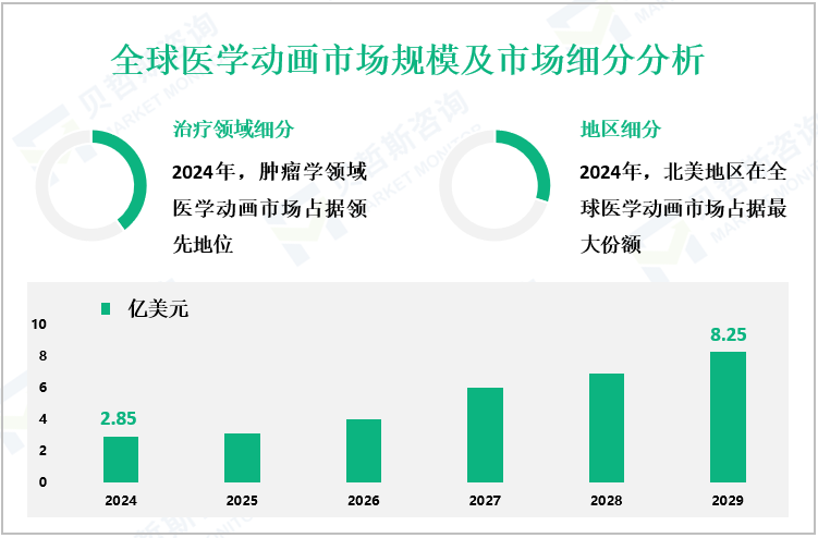 全球医学动画市场规模及市场细分分析