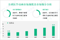 医学动画前景分析：预计到2029年全球市场规模将达到8.25亿美元