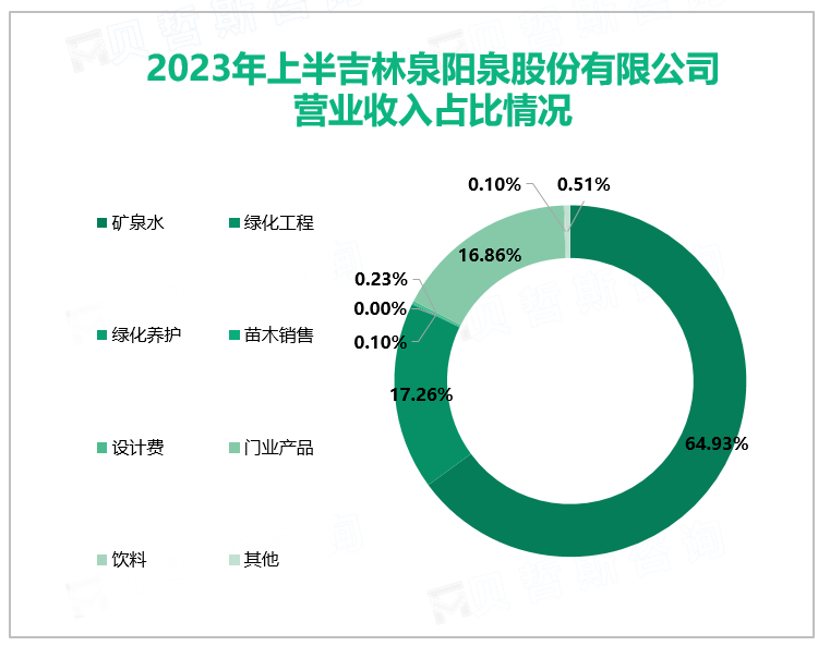 2023年上半吉林泉阳泉股份有限公司营业收入占比情况