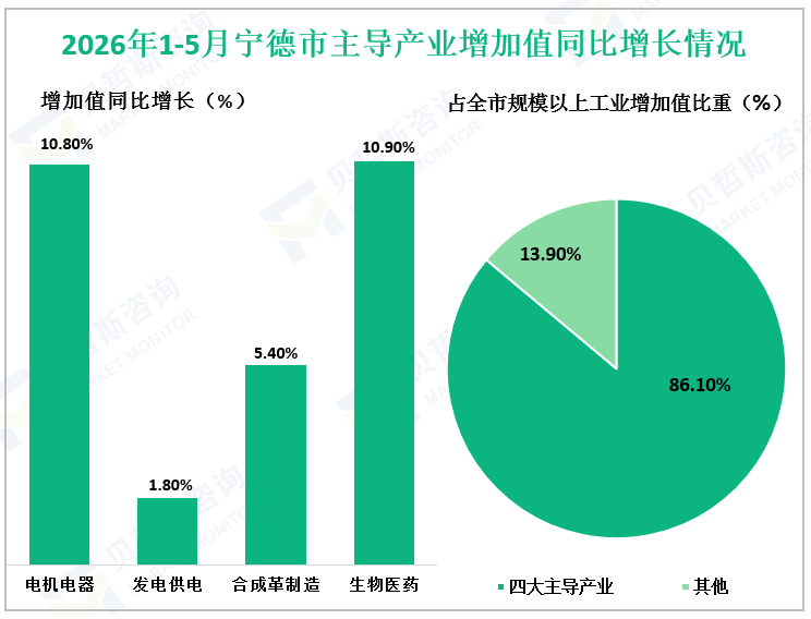 2026年1-5月宁德市主导产业增加值同比增长情况