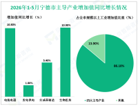 2026年1-5月宁德市规模以上工业增加值同比增长11.3%