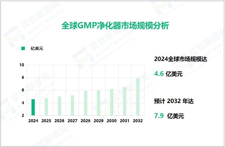 全球GMP净化器市场规模分析