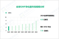GMP净化器行业发展态势：2032年全球市场规模将达到7.9亿美元

