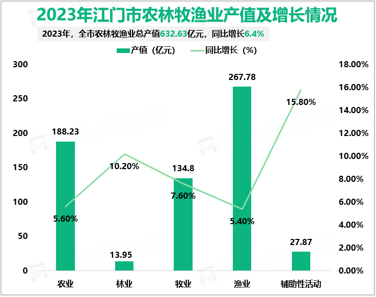 2023年江门市农林牧渔业产值及增长情况