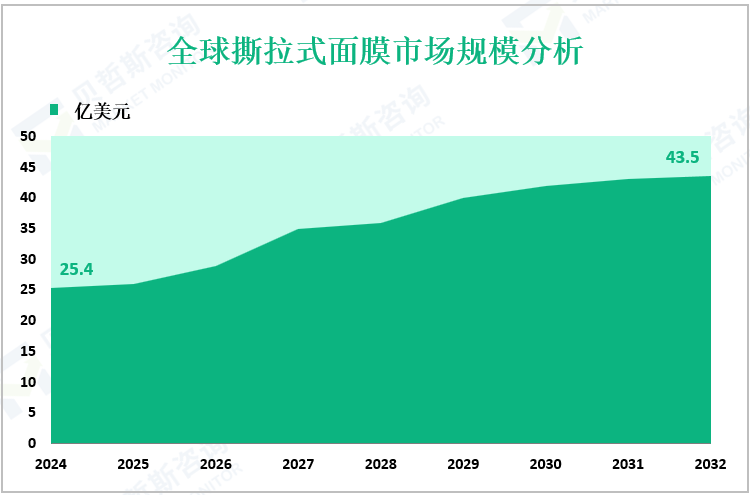 全球撕拉式面膜市场规模分析