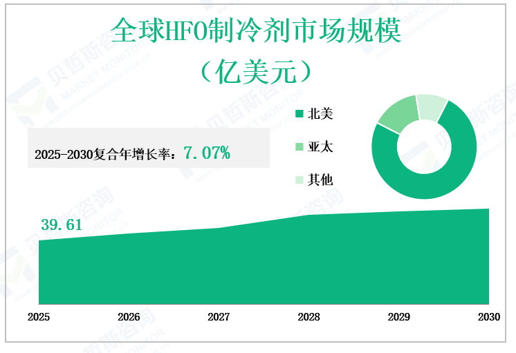 全球HFO制冷剂市场规模 （亿美元）