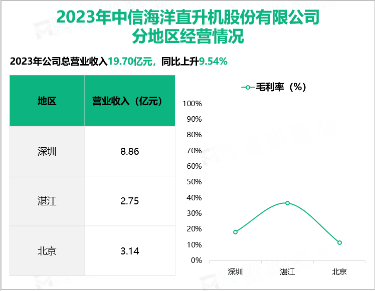 2023年中信海洋直升机股份有限公司分地区经营情况