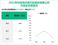 中信海直作为中国通用航空行业的标杆企业，其营收在2023年为19.70亿元

